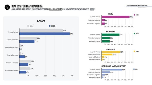 4S-PANORAMA-INMOBILIARIO-LATAM-2025_Página_06