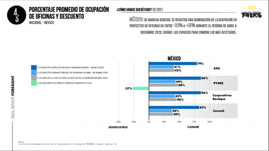 Ocupación promedio en México